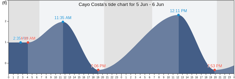 Cayo Costa, Lee County, Florida, United States tide chart