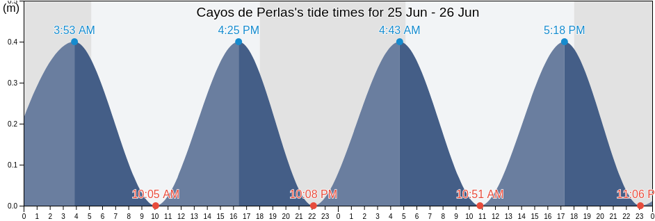 Cayos de Perlas, Municipio de Laguna, South Caribbean Coast, Nicaragua tide chart