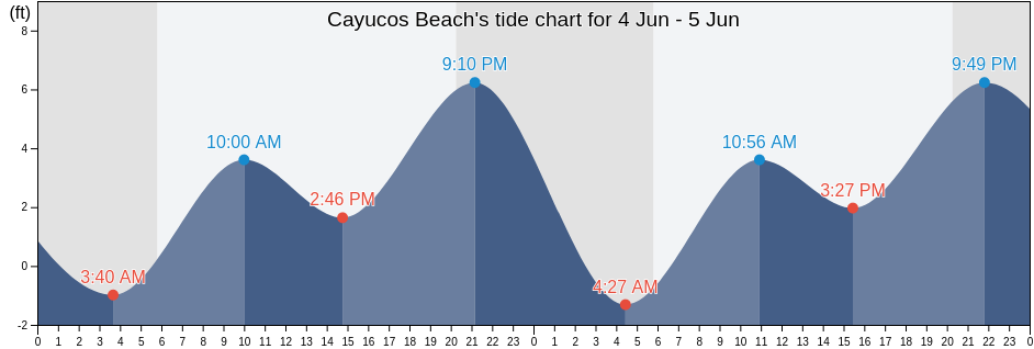 Cayucos Beach, San Luis Obispo County, California, United States tide chart