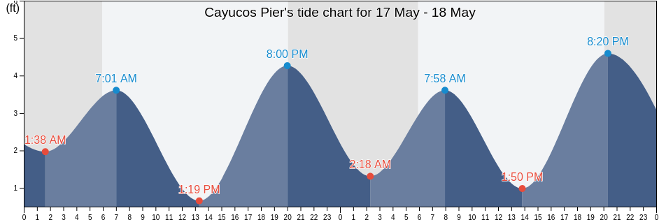 Cayucos Pier, San Luis Obispo County, California, United States tide chart