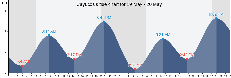 Cayucos, San Luis Obispo County, California, United States tide chart