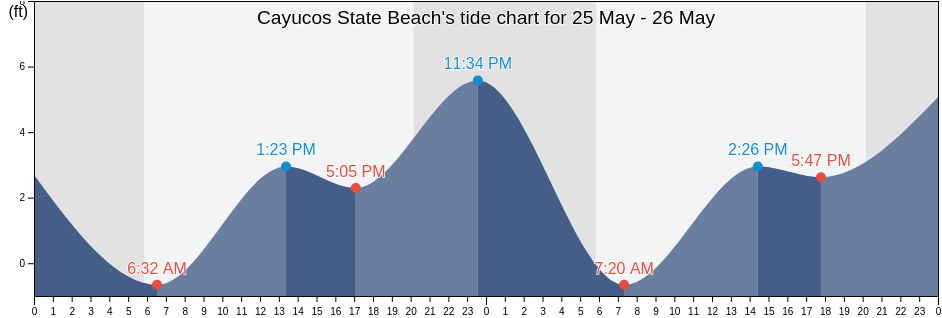 Cayucos State Beach, San Luis Obispo County, California, United States tide chart
