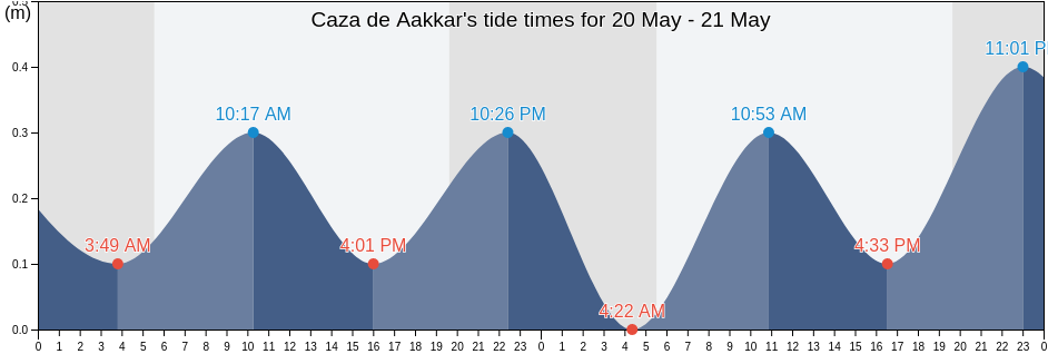 Caza de Aakkar, Aakkar, Lebanon tide chart