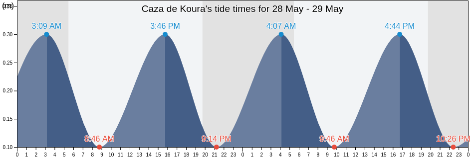 Caza de Koura, Liban-Nord, Lebanon tide chart