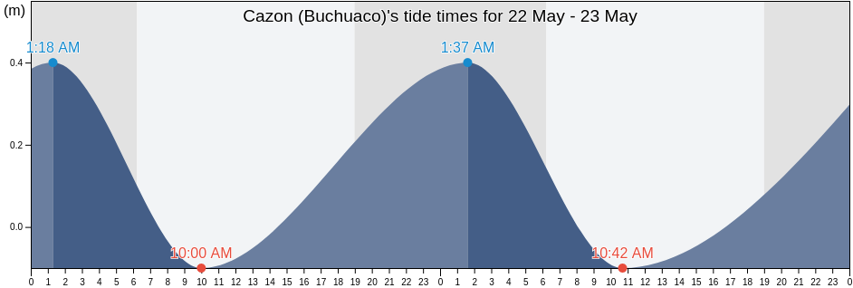 Cazon (Buchuaco), Municipio Carirubana, Falcon, Venezuela tide chart