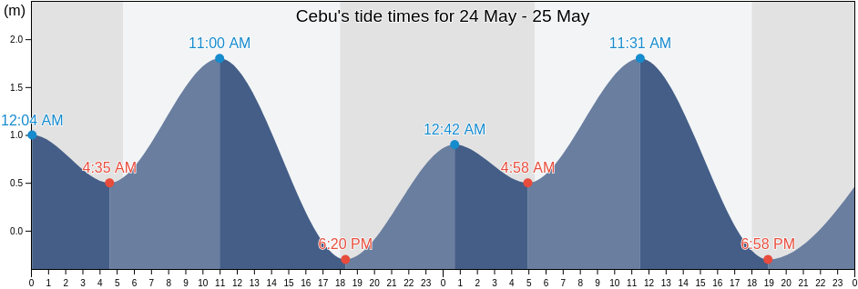 Cebu, Central Visayas, Philippines tide chart
