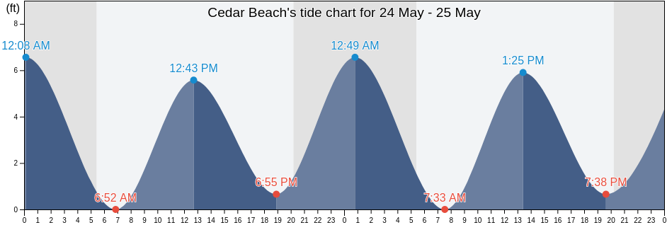 Cedar Beach, Suffolk County, New York, United States tide chart