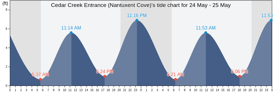 Cedar Creek Entrance (Nantuxent Cove), Cumberland County, New Jersey, United States tide chart