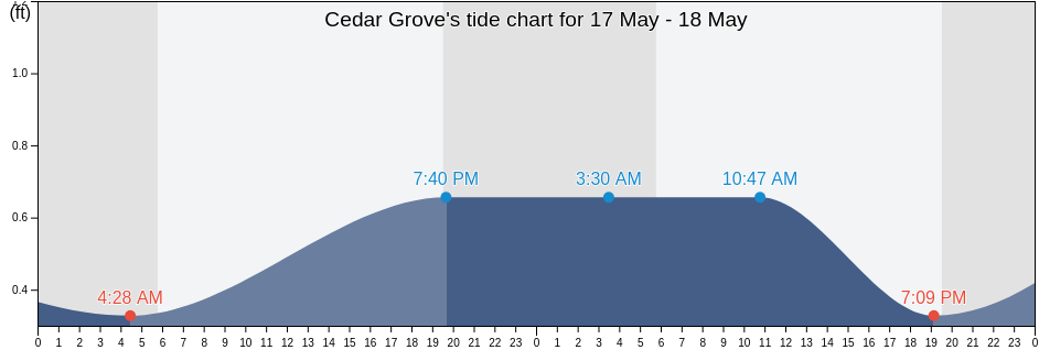 Cedar Grove, Bay County, Florida, United States tide chart