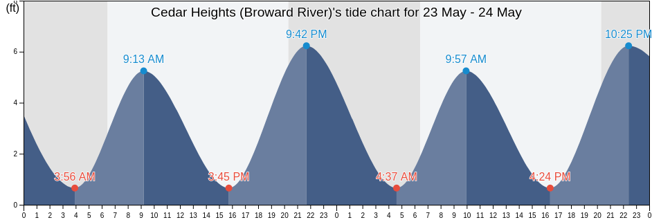 Cedar Heights (Broward River), Duval County, Florida, United States tide chart