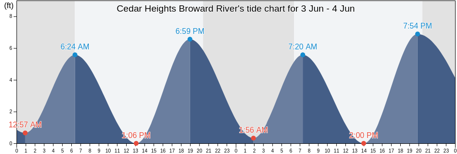 Cedar Heights Broward River, Duval County, Florida, United States tide chart