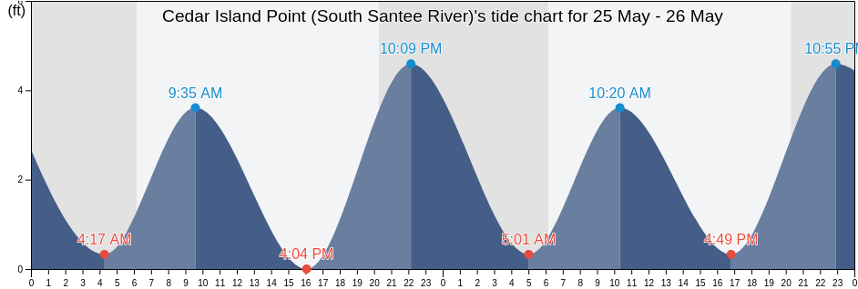 Cedar Island Point (South Santee River), Georgetown County, South Carolina, United States tide chart