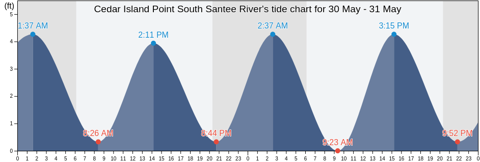 Cedar Island Point South Santee River, Georgetown County, South Carolina, United States tide chart