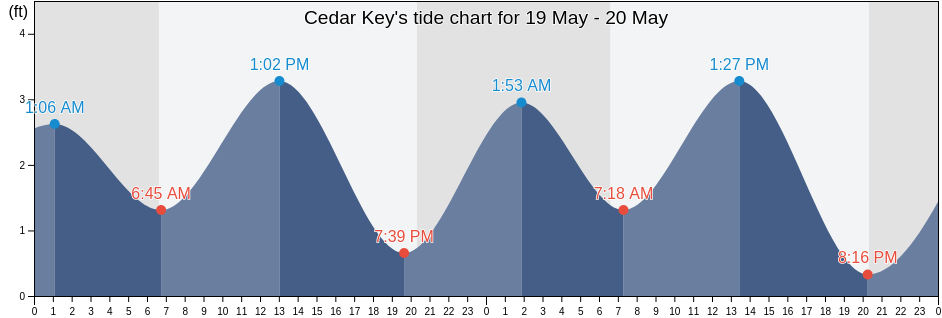 Cedar Key, Levy County, Florida, United States tide chart