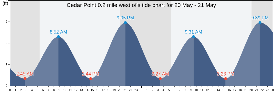 Cedar Point 0.2 mile west of, Suffolk County, New York, United States tide chart