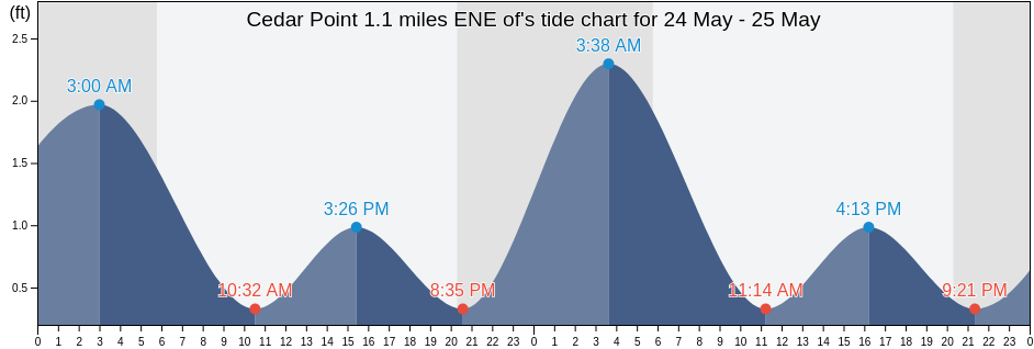 Cedar Point 1.1 miles ENE of, Dorchester County, Maryland, United States tide chart