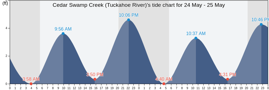 Cedar Swamp Creek (Tuckahoe River), Cape May County, New Jersey, United States tide chart