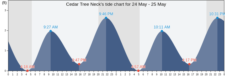 Cedar Tree Neck, Dukes County, Massachusetts, United States tide chart