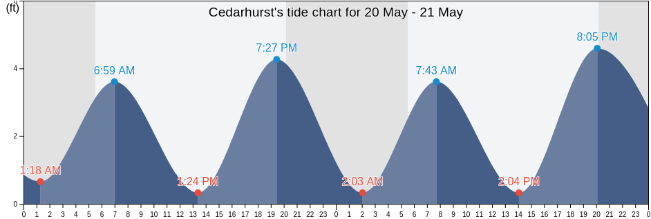 Cedarhurst, Nassau County, New York, United States tide chart