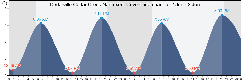 Cedarville Cedar Creek Nantuxent Cove, Cumberland County, New Jersey, United States tide chart
