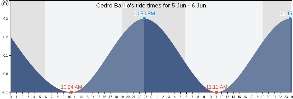 Cedro Barrio, Guayanilla, Puerto Rico tide chart