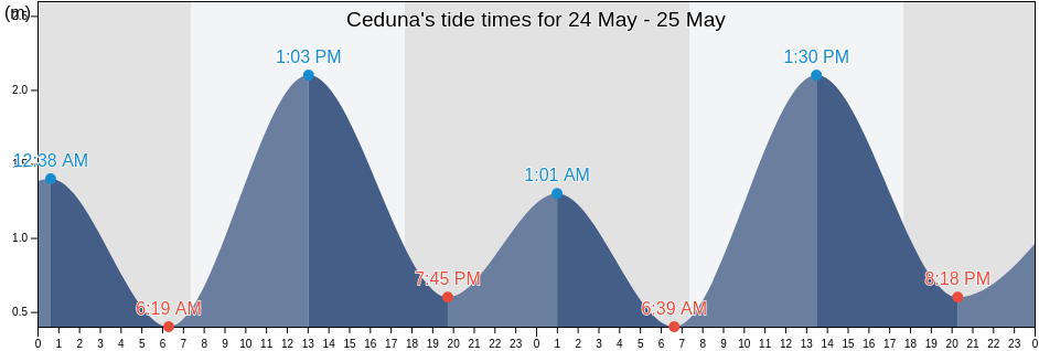 Ceduna, South Australia, Australia tide chart