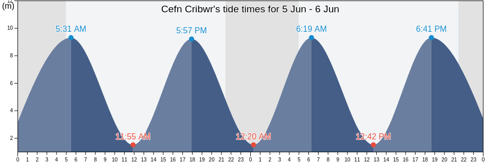 Cefn Cribwr, Bridgend county borough, Wales, United Kingdom tide chart