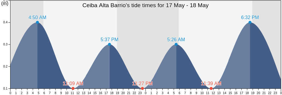 Ceiba Alta Barrio, Aguadilla, Puerto Rico tide chart