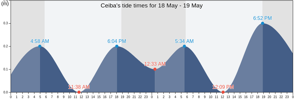 Ceiba, Ceiba Barrio-Pueblo, Ceiba, Puerto Rico tide chart