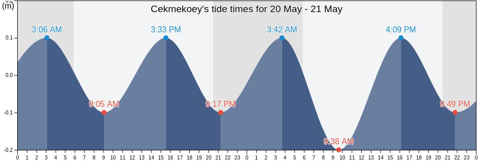 Cekmekoey, Istanbul, Turkey tide chart