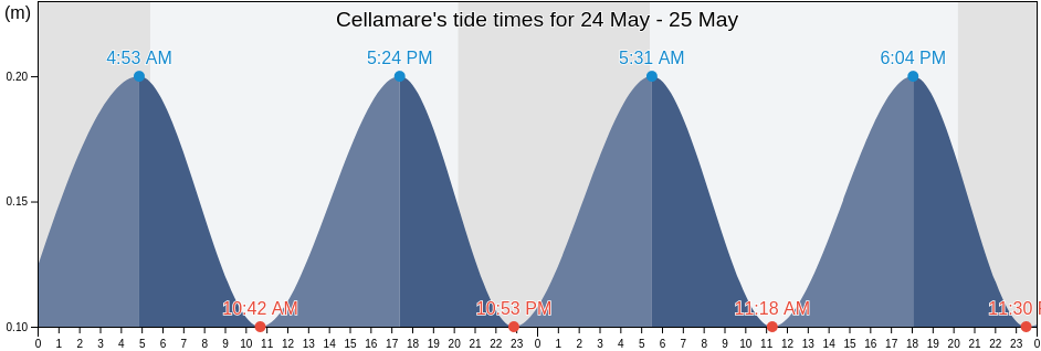 Cellamare, Bari, Apulia, Italy tide chart