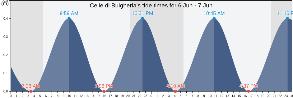 Celle di Bulgheria, Provincia di Salerno, Campania, Italy tide chart