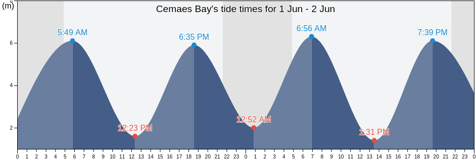 Cemaes Bay, Wales, United Kingdom tide chart