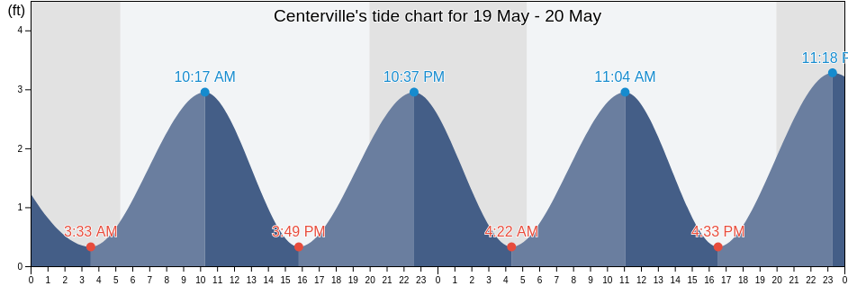 Centerville, Barnstable County, Massachusetts, United States tide chart