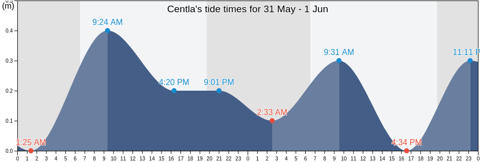 Centla, Tabasco, Mexico tide chart