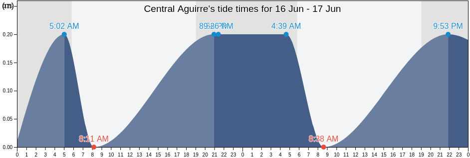 Central Aguirre, Aguirre Barrio, Salinas, Puerto Rico tide chart