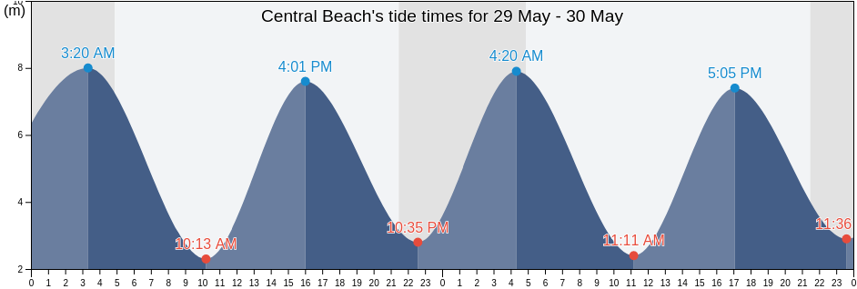 Central Beach, Denbighshire, Wales, United Kingdom tide chart