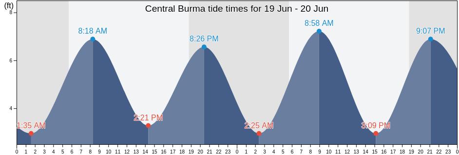 Central Burma, Labutta District, Ayeyarwady, Myanmar tide chart