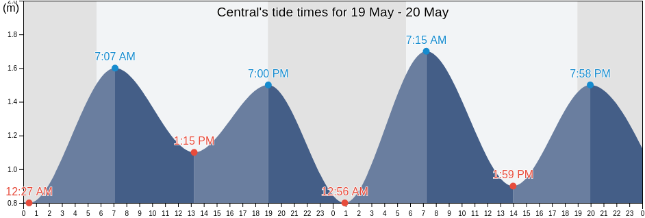 Central, Central and Western, Hong Kong tide chart