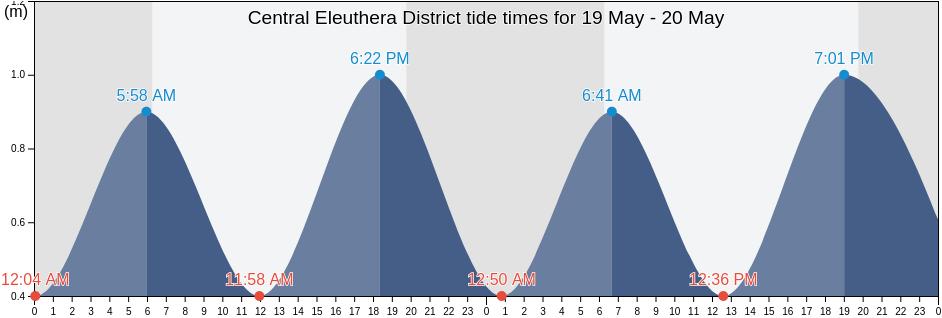 Central Eleuthera District, Bahamas tide chart
