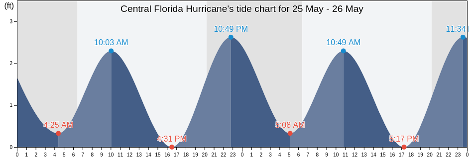 Central Florida Hurricane, Volusia County, Florida, United States tide chart