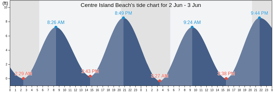 Centre Island Beach, Nassau County, New York, United States tide chart