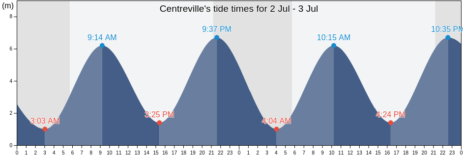 Centreville, Nova Scotia, Canada tide chart