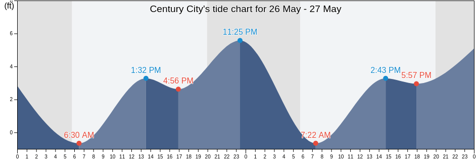 Century City, Los Angeles County, California, United States tide chart