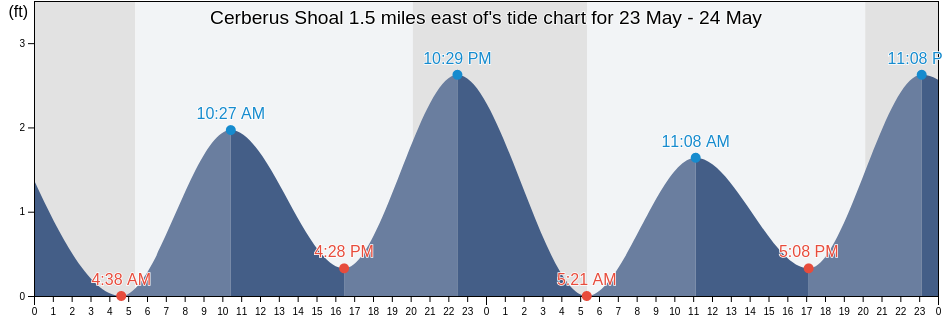 Cerberus Shoal 1.5 miles east of, Washington County, Rhode Island, United States tide chart