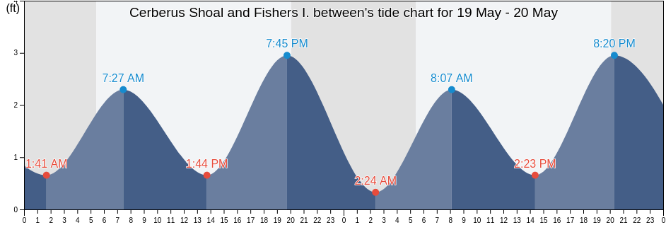 Cerberus Shoal and Fishers I. between, New London County, Connecticut, United States tide chart