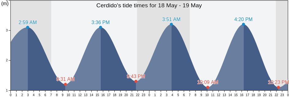 Cerdido, Provincia da Coruna, Galicia, Spain tide chart
