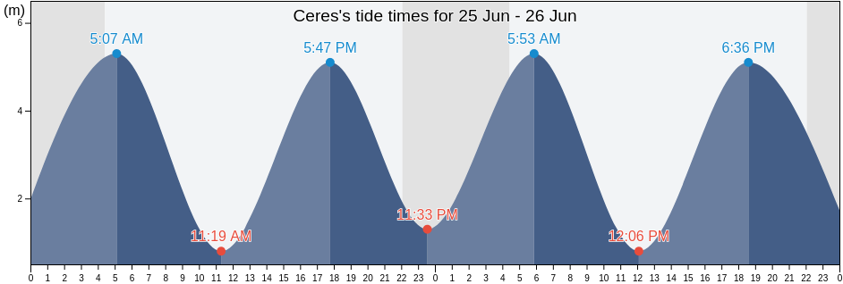 Ceres, Fife, Scotland, United Kingdom tide chart