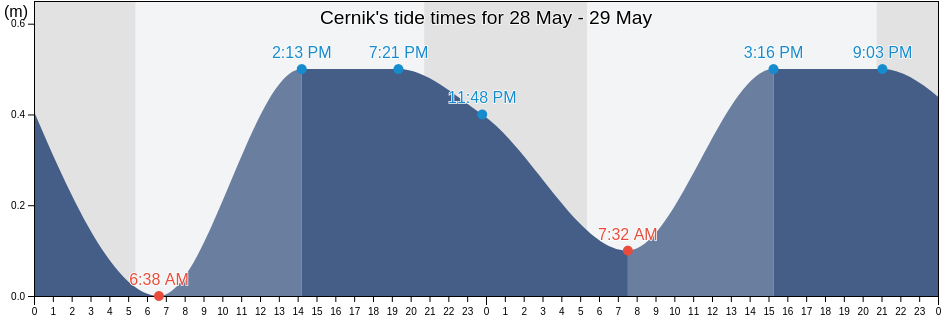 Cernik, Cavle, Primorsko-Goranska, Croatia tide chart