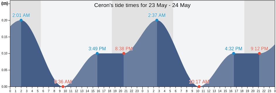 Ceron, Martinique, Martinique, Martinique tide chart